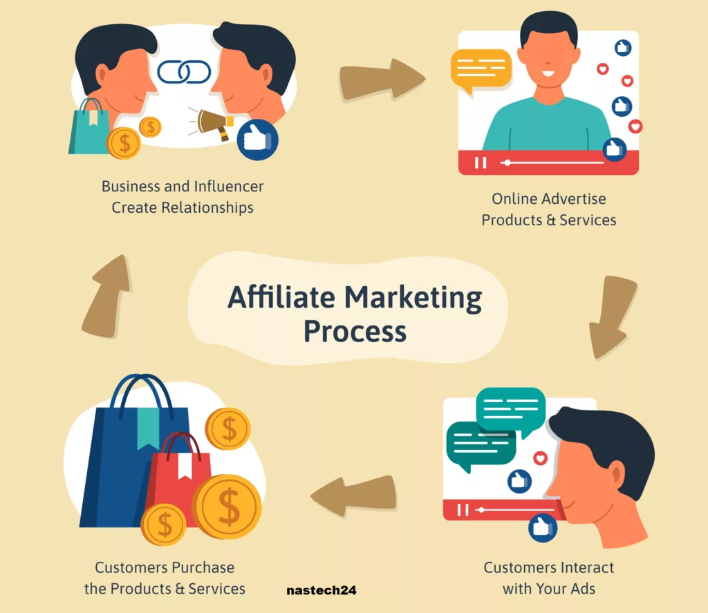 the process of affiliate program by nastech24